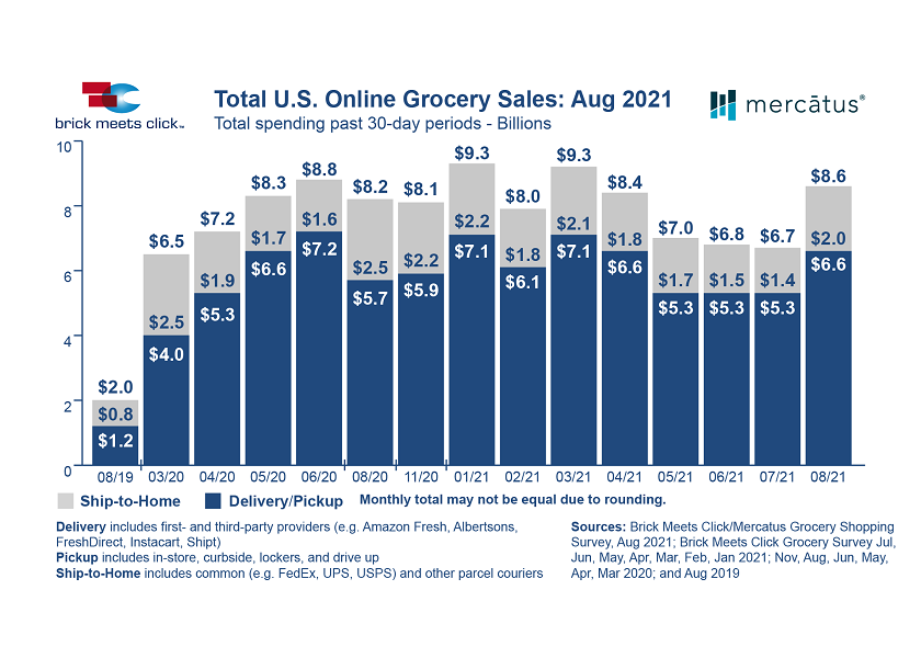 U.S. online grocery sales grow to 8.6 billion in August The Packer